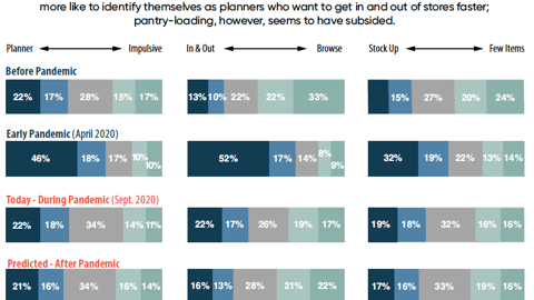 Changes in Key Shopping Behaviors, Then, Now and Anticipated